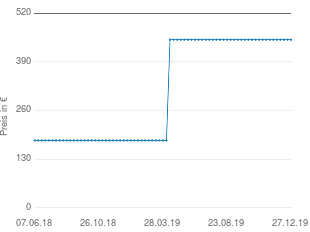 Preisentwicklung Nappa Lederjacke grün aktueller Preis 449.00 vom 27.12.2019 - yopi Preischart