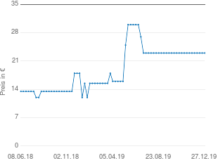 Preisentwicklung Nuance Push-Up aktueller Preis 22.99 vom 27.12.2019 - yopi Preischart