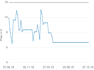 Preisentwicklung Lejaby Halbschalen-BH aktueller Preis 6.33 vom 27.12.2019 - yopi Preischart