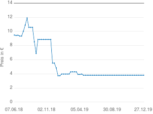 Preisentwicklung Susa Dirndl-BH aktueller Preis 3.80 vom 27.12.2019 - yopi Preischart