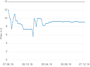Preisentwicklung Naturana BH ohne Bügel aktueller Preis 9.11 vom 27.12.2019 - yopi Preischart