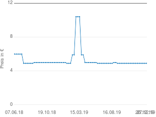 Preisentwicklung BH-Bustier Größe S aktueller Preis 4.90 vom 27.12.2019 - yopi Preischart