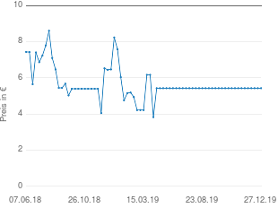 Preisentwicklung s.Oliver Schalen-BH aktueller Preis 5.43 vom 27.12.2019 - yopi Preischart