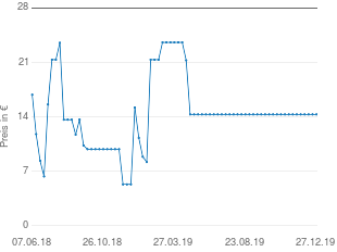 Preisentwicklung Chantelle Schalen-BH aktueller Preis 14.75 vom 27.12.2019 - yopi Preischart