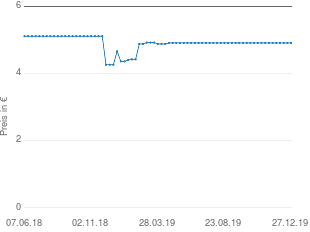 Preisentwicklung Soft-BH ohne Bügel aktueller Preis 4.91 vom 27.12.2019 - yopi Preischart