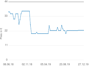 Preisentwicklung Triumph Soft-BH schwarz aktueller Preis 22.48 vom 27.12.2019 - yopi Preischart