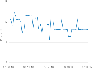 Preisentwicklung Triumph Soft-BH aktueller Preis 9.90 vom 27.12.2019 - yopi Preischart