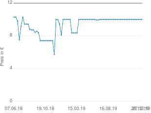 Preisentwicklung Naturana Soft-BH ohne Bügel aktueller Preis 10.00 vom 27.12.2019 - yopi Preischart