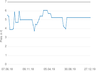 Preisentwicklung Naturana Soft-BH aktueller Preis 5.25 vom 27.12.2019 - yopi Preischart