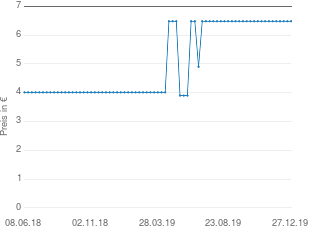 Preisentwicklung Bustier Größe XL aktueller Preis 6.48 vom 27.12.2019 - yopi Preischart