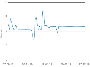 Preisentwicklung Bügel-BH schwarz 90C aktueller Preis 9.85 vom 27.12.2019 - yopi Preischart