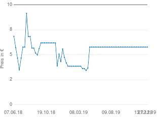 Preisentwicklung Bügel-BH braun aktueller Preis 6.25 vom 27.12.2019 - yopi Preischart