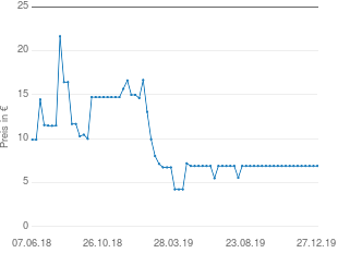 Preisentwicklung Triumph Bügel-BH schwarz aktueller Preis 6.90 vom 27.12.2019 - yopi Preischart
