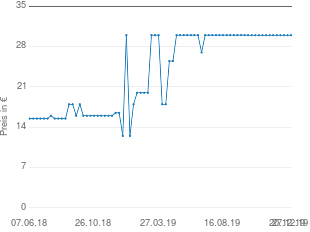 Preisentwicklung Nuance Minimizer aktueller Preis 29.98 vom 27.12.2019 - yopi Preischart