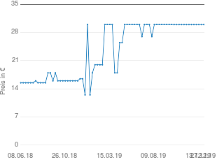 Preisentwicklung Nuance Minimizer BH aktueller Preis 29.98 vom 27.12.2019 - yopi Preischart