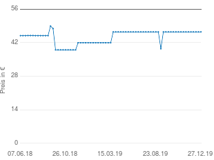 Preisentwicklung Sangean DT 250 aktueller Preis 46.50 vom 27.12.2019 - yopi Preischart