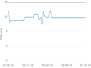 Preisentwicklung Annemarie Börlind Z Essential Tagescreme aktueller Preis 13.90 vom 27.12.2019 - yopi Preischart