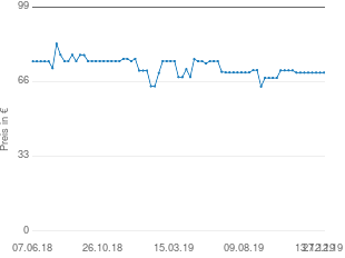 Preisentwicklung Sangean RCR-22 aktueller Preis 70.00 vom 27.12.2019 - yopi Preischart