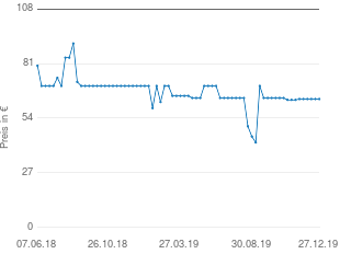 Preisentwicklung Sangean DCR-89 aktueller Preis 63.48 vom 27.12.2019 - yopi Preischart
