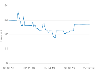 Preisentwicklung HABA Sortierbox Curioso aktueller Preis 30.03 vom 27.12.2019 - yopi Preischart