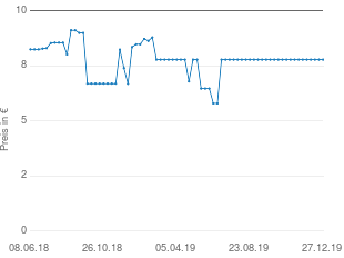 Preisentwicklung Fruit of the Loom Slip aktueller Preis 8.42 vom 27.12.2019 - yopi Preischart