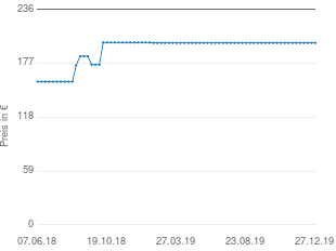 Preisentwicklung Peha AudioPoint aktueller Preis 199.49 vom 27.12.2019 - yopi Preischart