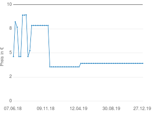 Preisentwicklung Hama Super-Snap (52mm) aktueller Preis 4.24 vom 27.12.2019 - yopi Preischart