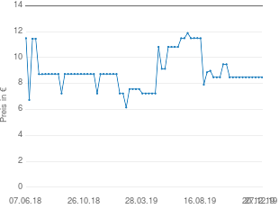 Preisentwicklung Hama Super-Snap (72mm) aktueller Preis 8.48 vom 27.12.2019 - yopi Preischart