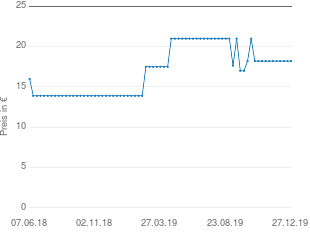 Preisentwicklung Rösle Spätzlehobel aktueller Preis 18.20 vom 27.12.2019 - yopi Preischart