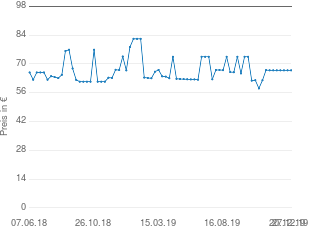 Preisentwicklung Pelikan Füllhalter M215 aktueller Preis 66.86 vom 27.12.2019 - yopi Preischart