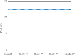 Preisentwicklung BenQ 5J.J0W05.001 aktueller Preis 135.74 vom 27.12.2019 - yopi Preischart