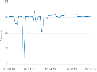 Preisentwicklung Fred Perry Herren Shirt weiß aktueller Preis 39.95 vom 27.12.2019 - yopi Preischart