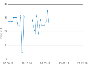 Preisentwicklung Fred Perry Herren Shirt aktueller Preis 28.93 vom 27.12.2019 - yopi Preischart