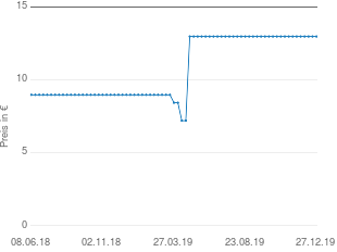 Preisentwicklung Eros 101 ProLong aktueller Preis 12.97 vom 27.12.2019 - yopi Preischart