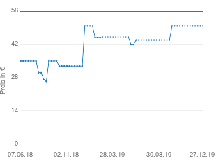 Preisentwicklung Fred Perry Herren T-Shirt grau aktueller Preis 49.90 vom 27.12.2019 - yopi Preischart
