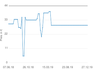 Preisentwicklung Fred Perry Herren T-Shirt aktueller Preis 28.93 vom 27.12.2019 - yopi Preischart