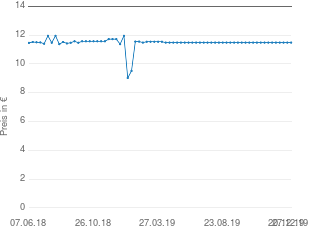 Preisentwicklung Pjur my Spray aktueller Preis 11.48 vom 27.12.2019 - yopi Preischart