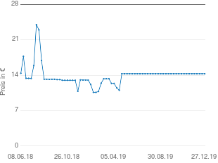Preisentwicklung Odlo Herren Polo aktueller Preis 14.30 vom 27.12.2019 - yopi Preischart