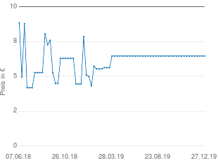 Preisentwicklung Jako Herren Polo aktueller Preis 6.99 vom 27.12.2019 - yopi Preischart