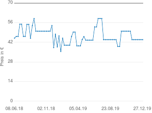 Preisentwicklung Fred Perry Herren Polo aktueller Preis 43.90 vom 27.12.2019 - yopi Preischart