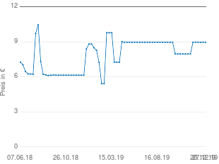 Preisentwicklung Poloshirt Herren türkis aktueller Preis 9.55 vom 27.12.2019 - yopi Preischart