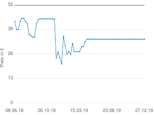 Preisentwicklung Fred Perry Poloshirt Herren aktueller Preis 33.86 vom 27.12.2019 - yopi Preischart