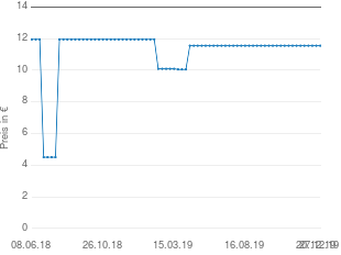 Preisentwicklung Spang Ton-Blumentopf (Ø 22 cm) aktueller Preis 11.55 vom 27.12.2019 - yopi Preischart