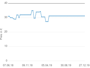 Preisentwicklung Roba Laufgitter weiß aktueller Preis 31.21 vom 27.12.2019 - yopi Preischart