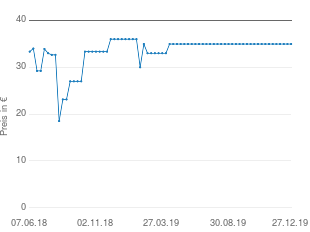 Preisentwicklung Activa Indiana aktueller Preis 34.95 vom 27.12.2019 - yopi Preischart
