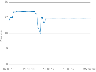 Preisentwicklung Activa Los Riegos aktueller Preis 26.99 vom 27.12.2019 - yopi Preischart