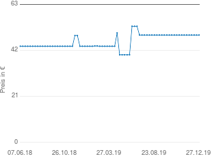 Preisentwicklung Grillchef Trichtergrill 11282 aktueller Preis 48.98 vom 27.12.2019 - yopi Preischart