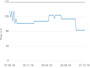 Preisentwicklung Landmann 11064 Geos Schwenkgrill aktueller Preis 89.90 vom 27.12.2019 - yopi Preischart