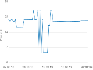 Preisentwicklung Medisana Manschette 51037 aktueller Preis 19.34 vom 27.12.2019 - yopi Preischart
