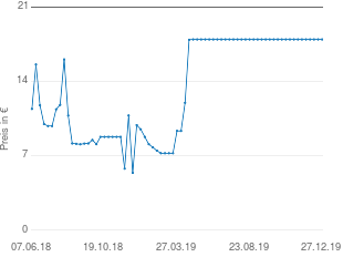 Preisentwicklung Nike Damen Polo aktueller Preis 17.95 vom 27.12.2019 - yopi Preischart